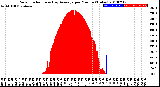 Milwaukee Weather Solar Radiation<br>& Day Average<br>per Minute<br>(Today)