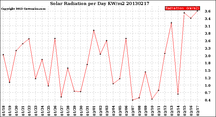 Milwaukee Weather Solar Radiation<br>per Day KW/m2