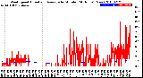 Milwaukee Weather Wind Speed<br>Actual and Average<br>by Minute<br>(24 Hours) (New)