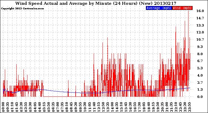 Milwaukee Weather Wind Speed<br>Actual and Average<br>by Minute<br>(24 Hours) (New)