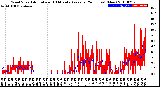 Milwaukee Weather Wind Speed<br>Actual and 10 Minute<br>Average<br>(24 Hours) (New)