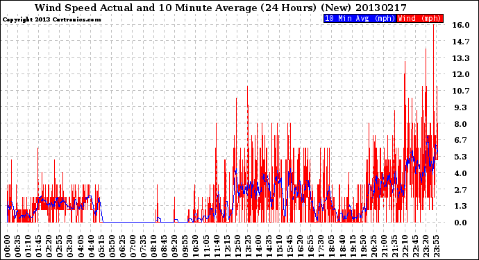 Milwaukee Weather Wind Speed<br>Actual and 10 Minute<br>Average<br>(24 Hours) (New)