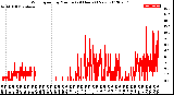 Milwaukee Weather Wind Speed<br>by Minute<br>(24 Hours) (New)