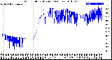 Milwaukee Weather Wind Chill<br>per Minute<br>(24 Hours)