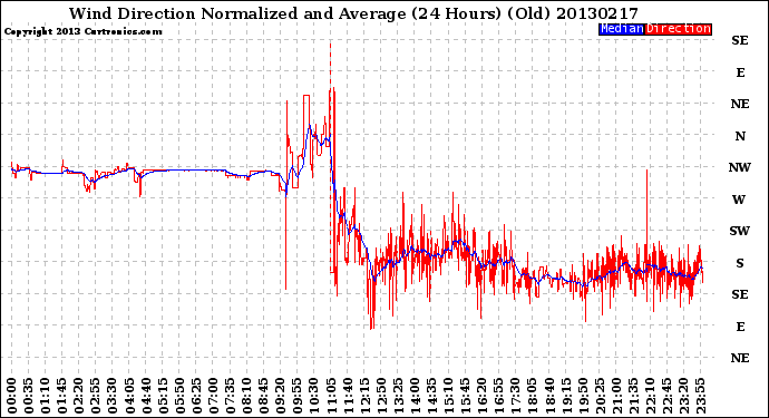 Milwaukee Weather Wind Direction<br>Normalized and Average<br>(24 Hours) (Old)