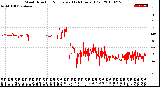 Milwaukee Weather Wind Direction<br>Normalized<br>(24 Hours) (Old)