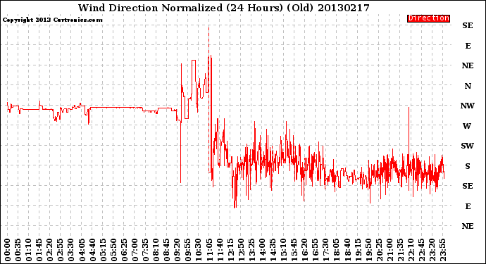 Milwaukee Weather Wind Direction<br>Normalized<br>(24 Hours) (Old)