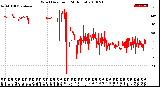 Milwaukee Weather Wind Direction<br>(24 Hours)