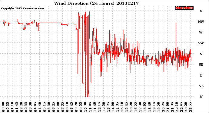 Milwaukee Weather Wind Direction<br>(24 Hours)