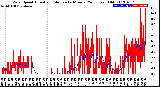 Milwaukee Weather Wind Speed<br>Actual and Median<br>by Minute<br>(24 Hours) (Old)