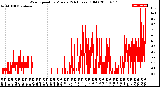 Milwaukee Weather Wind Speed<br>by Minute<br>(24 Hours) (Old)