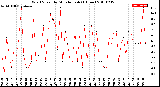 Milwaukee Weather Wind Speed<br>by Minute mph<br>(1 Hour)