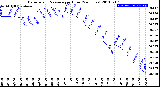 Milwaukee Weather Barometric Pressure<br>per Hour<br>(24 Hours)