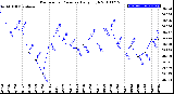 Milwaukee Weather Barometric Pressure<br>Daily High