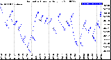 Milwaukee Weather Barometric Pressure<br>Daily Low