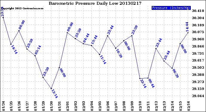 Milwaukee Weather Barometric Pressure<br>Daily Low