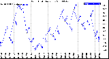 Milwaukee Weather Wind Chill<br>Daily Low