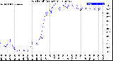 Milwaukee Weather Wind Chill<br>(24 Hours)