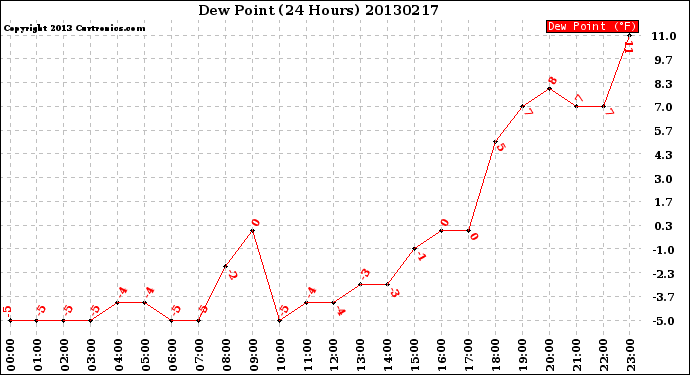 Milwaukee Weather Dew Point<br>(24 Hours)