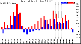 Milwaukee Weather Dew Point<br>Daily High/Low