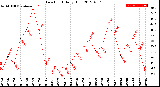 Milwaukee Weather Dew Point<br>Daily High