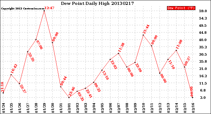 Milwaukee Weather Dew Point<br>Daily High