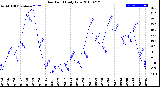 Milwaukee Weather Dew Point<br>Daily Low