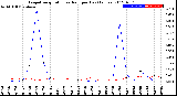 Milwaukee Weather Evapotranspiration<br>vs Rain per Day<br>(Inches)