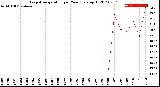 Milwaukee Weather Evapotranspiration<br>per Year (gals sq/ft)