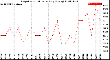 Milwaukee Weather Evapotranspiration<br>per Day (Ozs sq/ft)