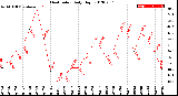 Milwaukee Weather Heat Index<br>Daily High