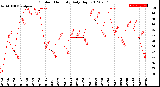 Milwaukee Weather Outdoor Humidity<br>Daily High