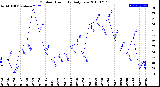 Milwaukee Weather Outdoor Humidity<br>Daily Low