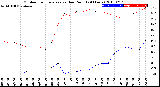 Milwaukee Weather Outdoor Temperature<br>vs Dew Point<br>(24 Hours)