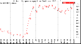 Milwaukee Weather Outdoor Temperature<br>per Hour<br>(24 Hours)