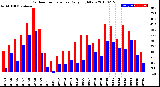 Milwaukee Weather Outdoor Temperature<br>Daily High/Low