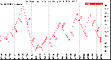 Milwaukee Weather Outdoor Temperature<br>Daily High