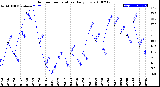 Milwaukee Weather Outdoor Temperature<br>Daily Low