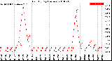 Milwaukee Weather Rain<br>By Day<br>(Inches)