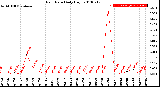 Milwaukee Weather Rain Rate<br>Daily High