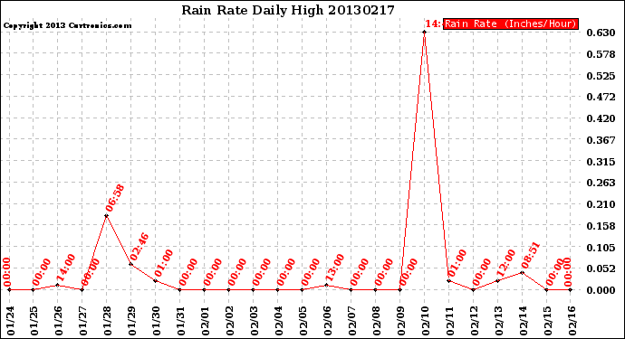 Milwaukee Weather Rain Rate<br>Daily High