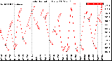 Milwaukee Weather Solar Radiation<br>Daily