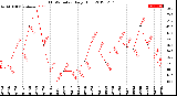 Milwaukee Weather THSW Index<br>Daily High