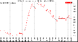 Milwaukee Weather THSW Index<br>per Hour<br>(24 Hours)