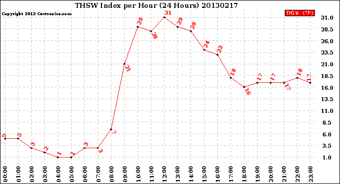 Milwaukee Weather THSW Index<br>per Hour<br>(24 Hours)