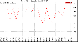 Milwaukee Weather Wind Direction<br>(By Day)