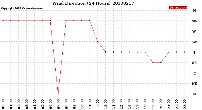 Milwaukee Weather Wind Direction<br>(24 Hours)