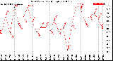 Milwaukee Weather Wind Speed<br>Daily High