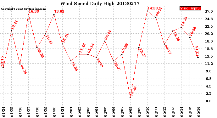 Milwaukee Weather Wind Speed<br>Daily High