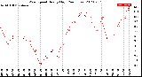 Milwaukee Weather Wind Speed<br>Hourly High<br>(24 Hours)